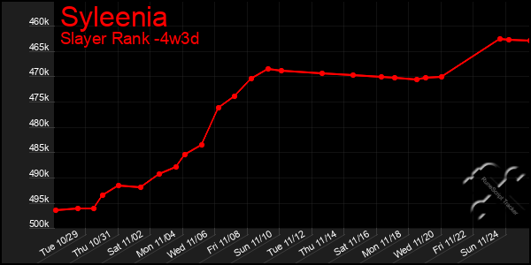 Last 31 Days Graph of Syleenia