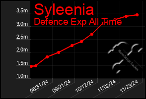 Total Graph of Syleenia