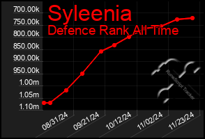 Total Graph of Syleenia