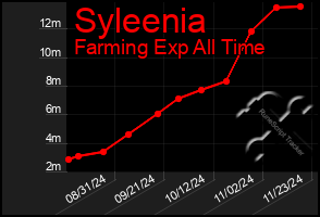 Total Graph of Syleenia