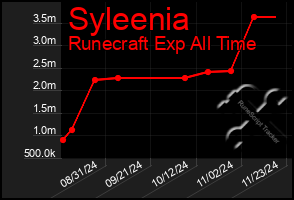 Total Graph of Syleenia