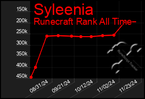 Total Graph of Syleenia