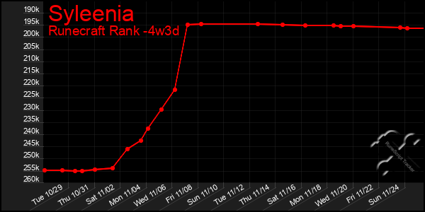 Last 31 Days Graph of Syleenia