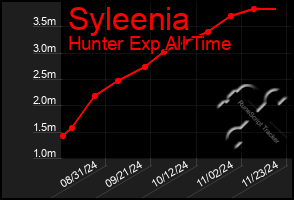 Total Graph of Syleenia