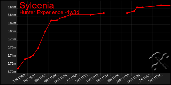 Last 31 Days Graph of Syleenia