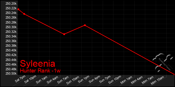 Last 7 Days Graph of Syleenia