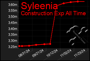 Total Graph of Syleenia