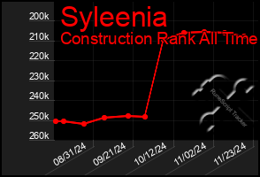 Total Graph of Syleenia