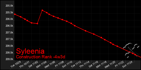 Last 31 Days Graph of Syleenia