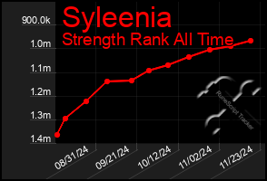 Total Graph of Syleenia