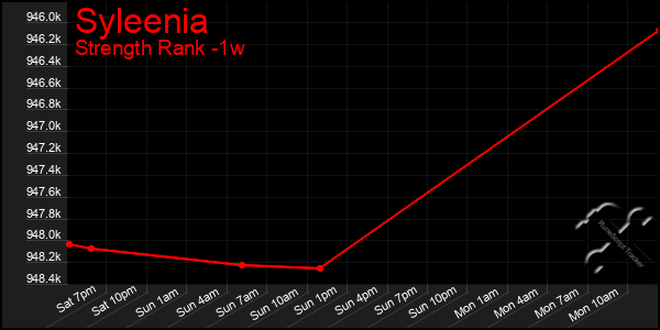 Last 7 Days Graph of Syleenia