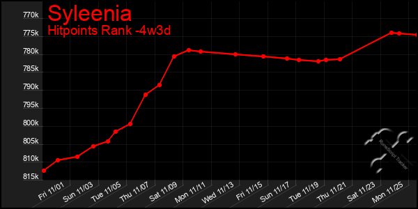 Last 31 Days Graph of Syleenia