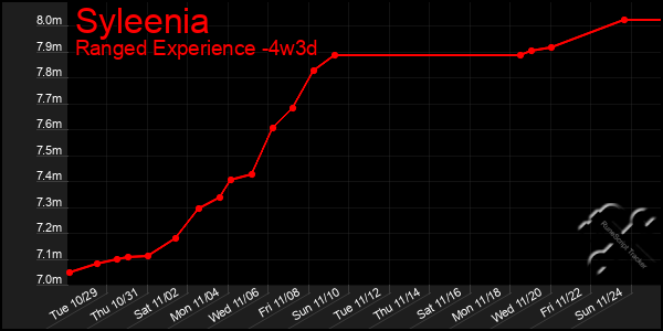 Last 31 Days Graph of Syleenia