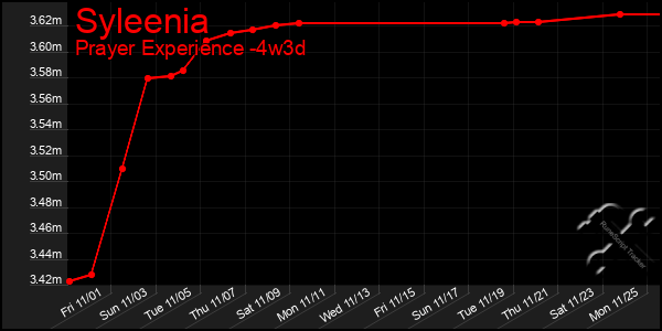 Last 31 Days Graph of Syleenia