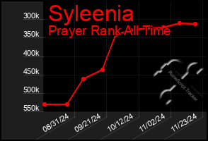 Total Graph of Syleenia