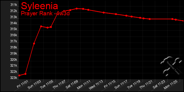 Last 31 Days Graph of Syleenia