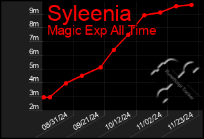 Total Graph of Syleenia