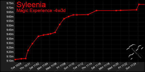 Last 31 Days Graph of Syleenia