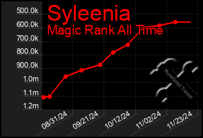 Total Graph of Syleenia