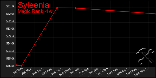 Last 7 Days Graph of Syleenia