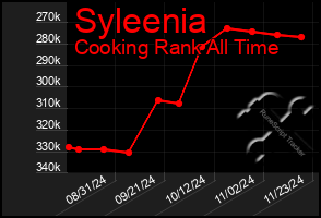 Total Graph of Syleenia