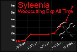 Total Graph of Syleenia