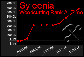 Total Graph of Syleenia