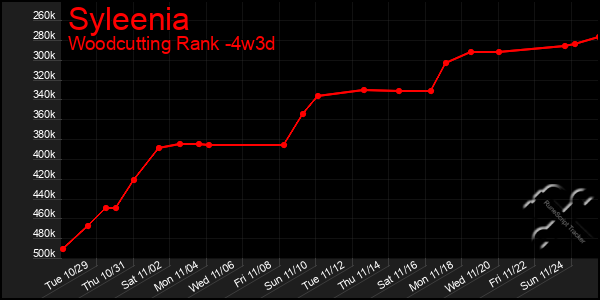 Last 31 Days Graph of Syleenia