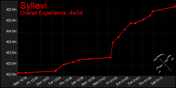 Last 31 Days Graph of Syllevi