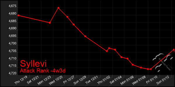 Last 31 Days Graph of Syllevi