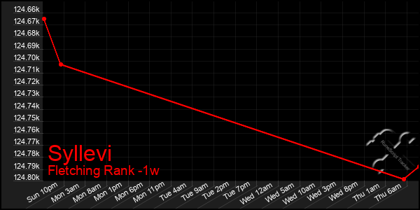 Last 7 Days Graph of Syllevi