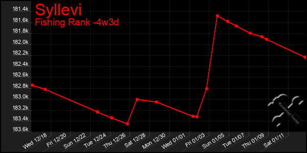 Last 31 Days Graph of Syllevi