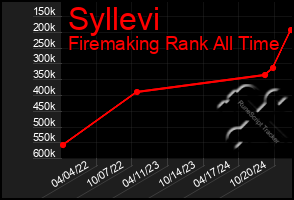 Total Graph of Syllevi