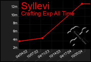 Total Graph of Syllevi