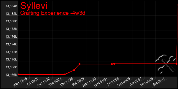 Last 31 Days Graph of Syllevi