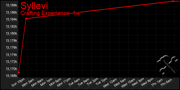 Last 7 Days Graph of Syllevi