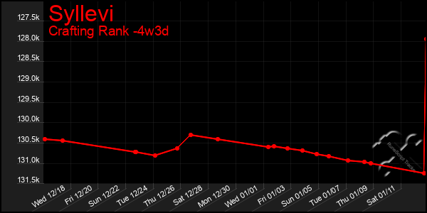 Last 31 Days Graph of Syllevi