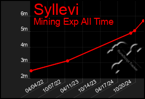 Total Graph of Syllevi