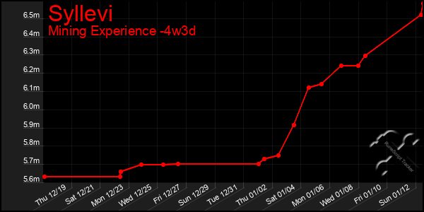 Last 31 Days Graph of Syllevi