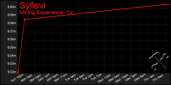 Last 7 Days Graph of Syllevi