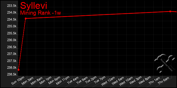 Last 7 Days Graph of Syllevi