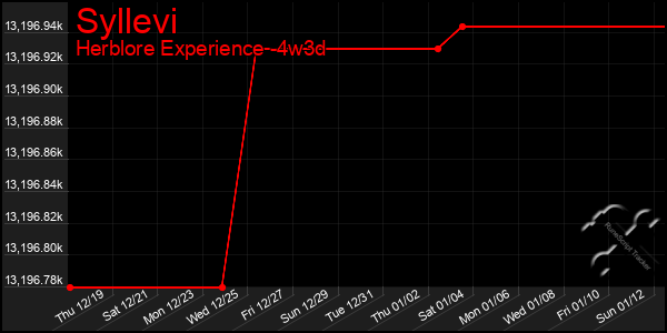 Last 31 Days Graph of Syllevi