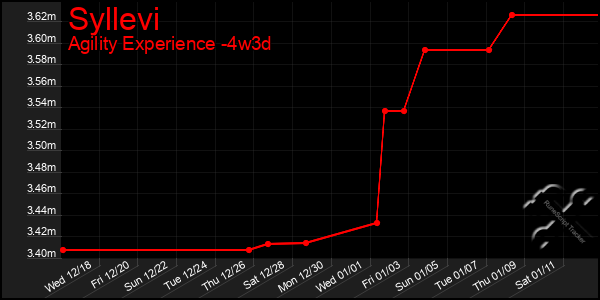 Last 31 Days Graph of Syllevi