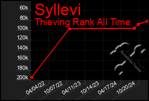 Total Graph of Syllevi