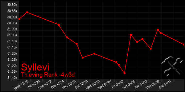 Last 31 Days Graph of Syllevi