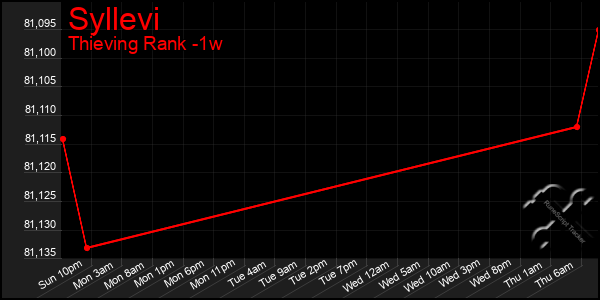 Last 7 Days Graph of Syllevi