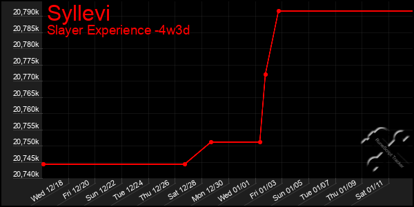 Last 31 Days Graph of Syllevi