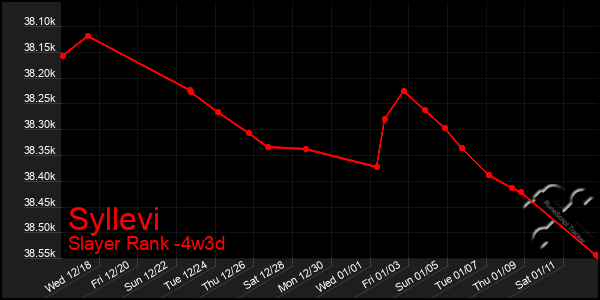 Last 31 Days Graph of Syllevi