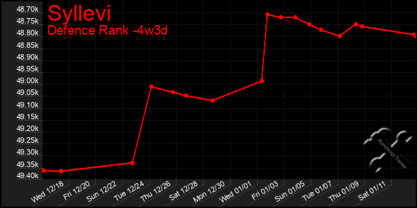 Last 31 Days Graph of Syllevi