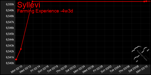 Last 31 Days Graph of Syllevi